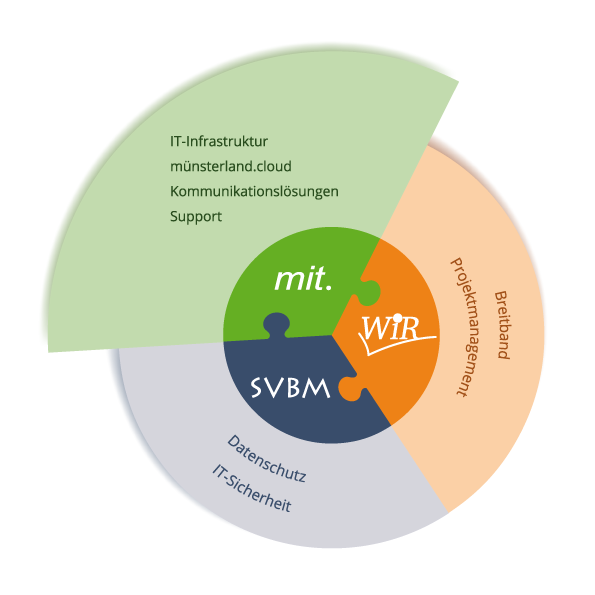 Grafik zum Unternehmensverbund mit Leistungen bei den einzelnen Firmen. mit.data: IT-Infrastruktur, münsterland.cloud, Kommunikationslösungen und Support, SVBM: Datenschutz und IT-Sicherheit, WiR Solutions: Breitband und Projektmanagement
